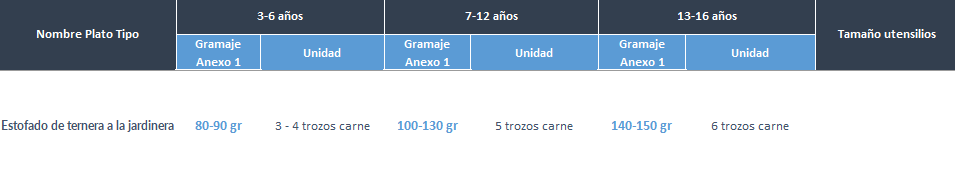 Cantidades por edades